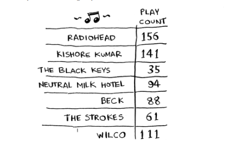 Musics