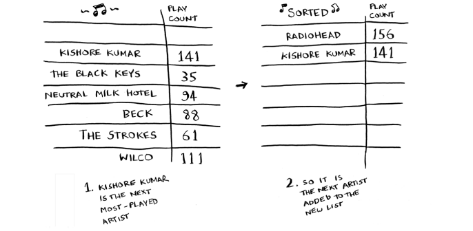 List-2