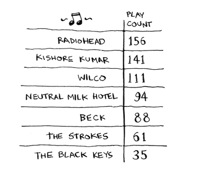 List-3