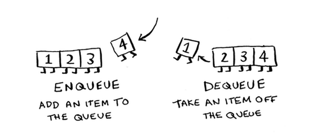 queue and dequeue