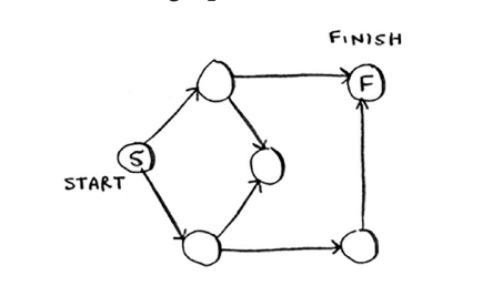 shortest path